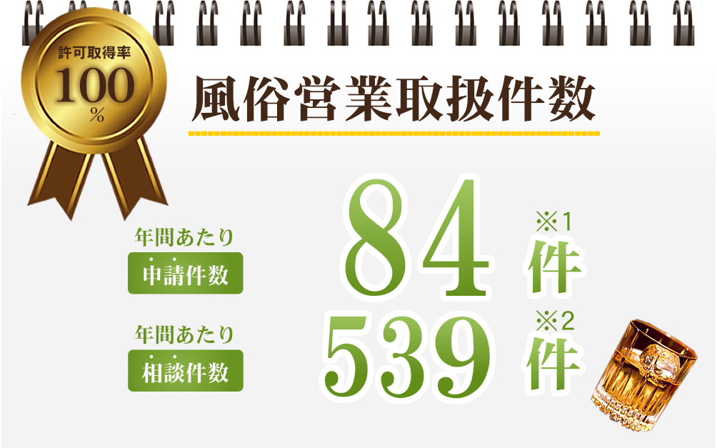 風俗営業取扱件数は申請件数、相談件数で許可取得率100％達成